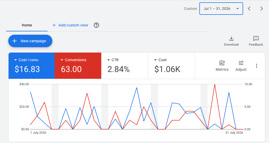Google Ads bike store campaign results July 2026