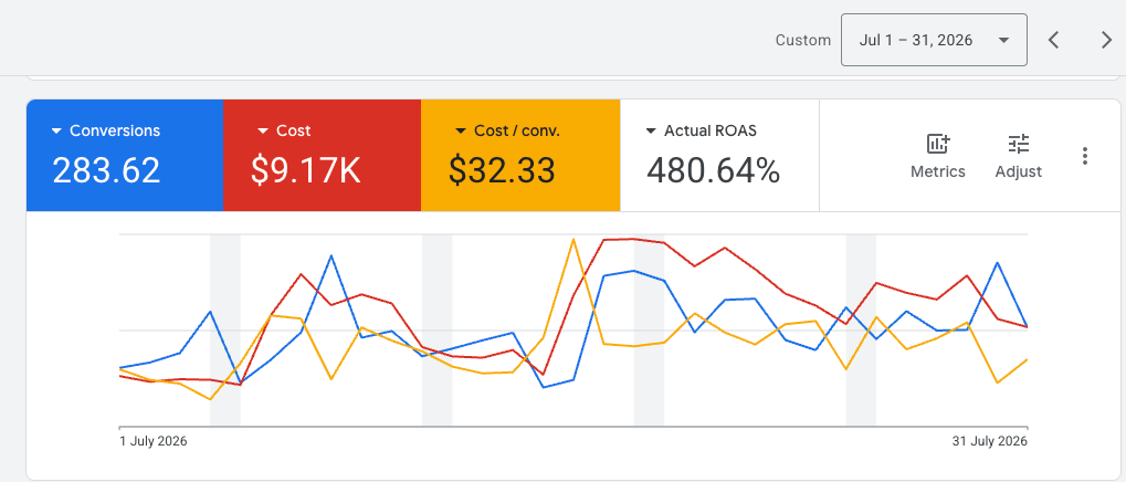 Google Ads eCommerce campaign results July 2026