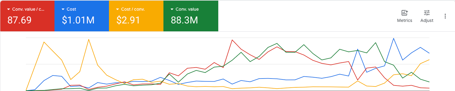 Google Ads retail campaign results