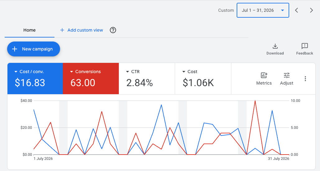 Google Ads service business campaign results July 2026
